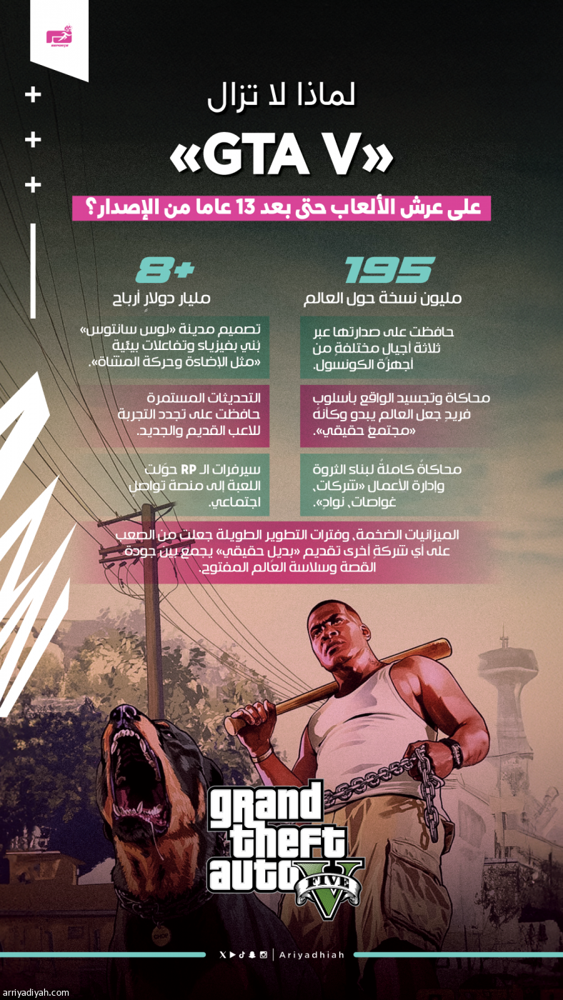 GTA V» على عرش الألعاب حتى بعد 13 عاما من الإصدار