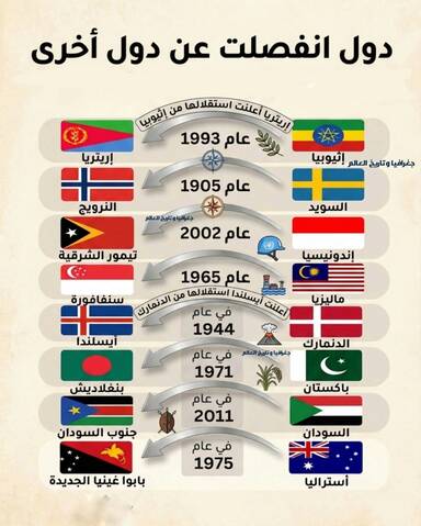 دول انفصلت عن بعضها… عندما تغيّر التاريخ حدود الجغرافيا!